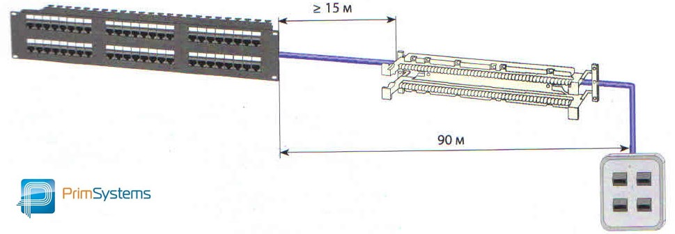 Длина кабеля при использовании точек консолидации